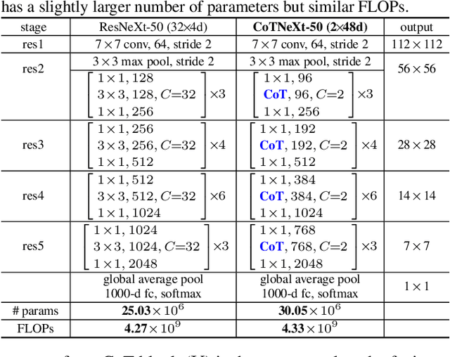 Figure 4 for Contextual Transformer Networks for Visual Recognition