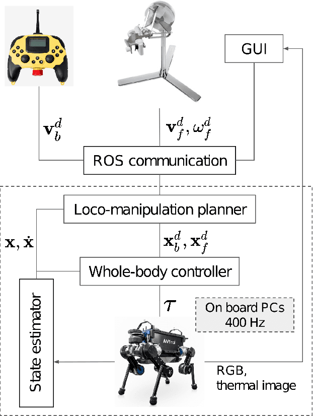 Figure 2 for Variable Autonomy of Whole-body Control for Inspection and Intervention in Industrial Environments using Legged Robots