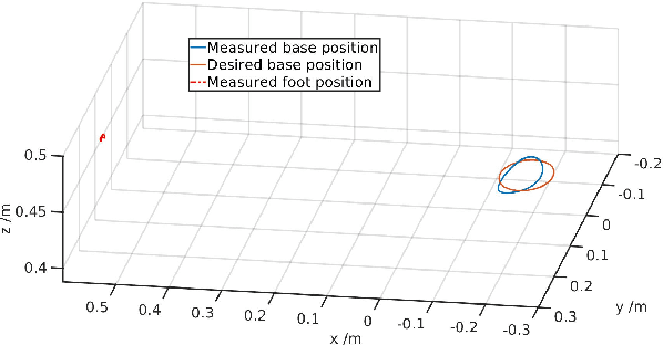 Figure 3 for Variable Autonomy of Whole-body Control for Inspection and Intervention in Industrial Environments using Legged Robots