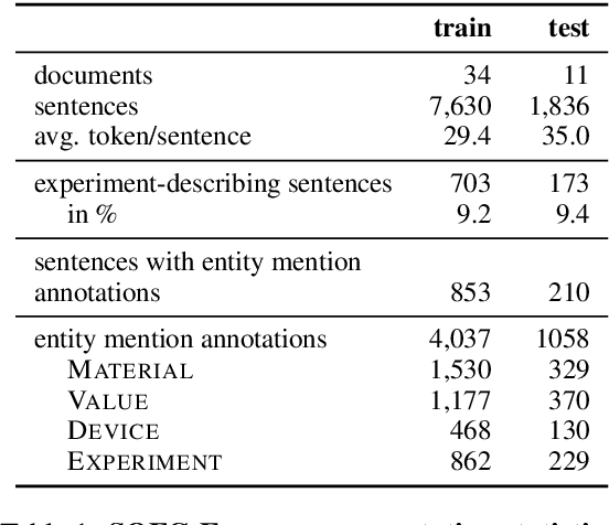 Figure 2 for The SOFC-Exp Corpus and Neural Approaches to Information Extraction in the Materials Science Domain