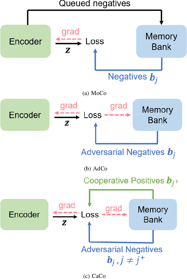 Figure 1 for CaCo: Both Positive and Negative Samples are Directly Learnable via Cooperative-adversarial Contrastive Learning
