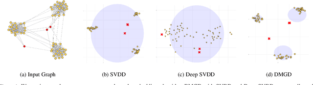 Figure 1 for Integrating Network Embedding and Community Outlier Detection via Multiclass Graph Description