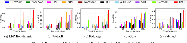 Figure 3 for Integrating Network Embedding and Community Outlier Detection via Multiclass Graph Description