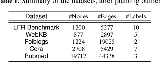 Figure 2 for Integrating Network Embedding and Community Outlier Detection via Multiclass Graph Description