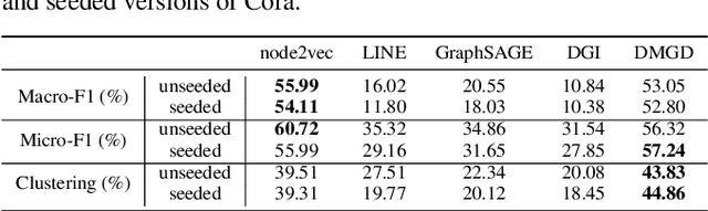 Figure 4 for Integrating Network Embedding and Community Outlier Detection via Multiclass Graph Description