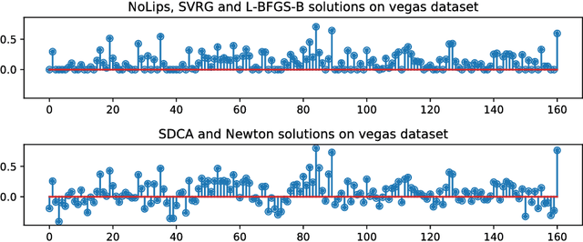Figure 4 for Dual optimization for convex constrained objectives without the gradient-Lipschitz assumption