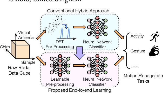 Figure 1 for CubeLearn: End-to-end Learning for Human Motion Recognition from Raw mmWave Radar Signals