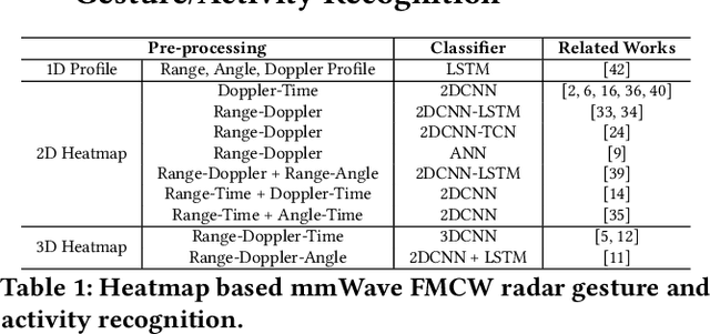 Figure 2 for CubeLearn: End-to-end Learning for Human Motion Recognition from Raw mmWave Radar Signals