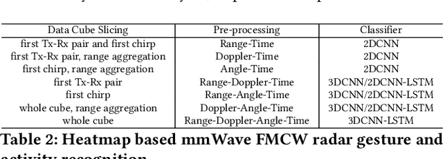 Figure 4 for CubeLearn: End-to-end Learning for Human Motion Recognition from Raw mmWave Radar Signals