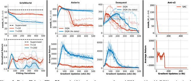 Figure 3 for Implicit Under-Parameterization Inhibits Data-Efficient Deep Reinforcement Learning