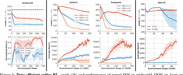 Figure 4 for Implicit Under-Parameterization Inhibits Data-Efficient Deep Reinforcement Learning