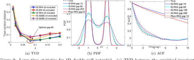 Figure 3 for ISALT: Inference-based schemes adaptive to large time-stepping for locally Lipschitz ergodic systems