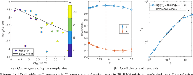 Figure 4 for ISALT: Inference-based schemes adaptive to large time-stepping for locally Lipschitz ergodic systems