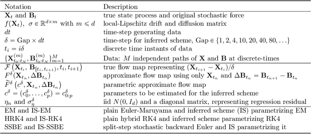 Figure 1 for ISALT: Inference-based schemes adaptive to large time-stepping for locally Lipschitz ergodic systems