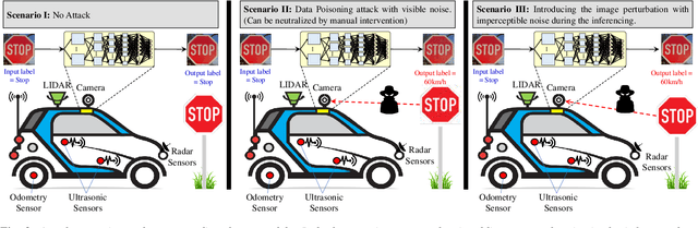 Figure 3 for ISA4ML: Training Data-Unaware Imperceptible Security Attacks on Machine Learning Modules of Autonomous Vehicles
