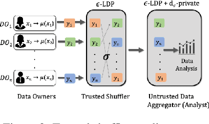 Figure 2 for A Shuffling Framework for Local Differential Privacy