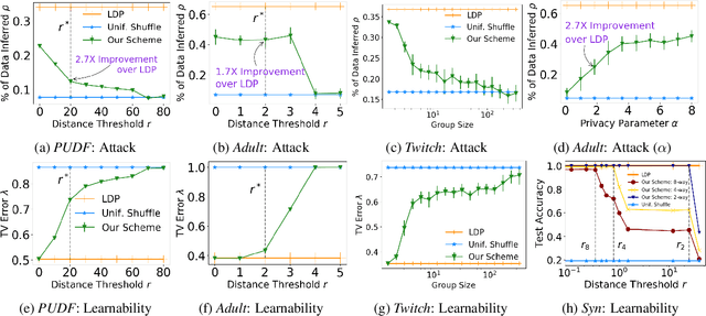 Figure 3 for A Shuffling Framework for Local Differential Privacy