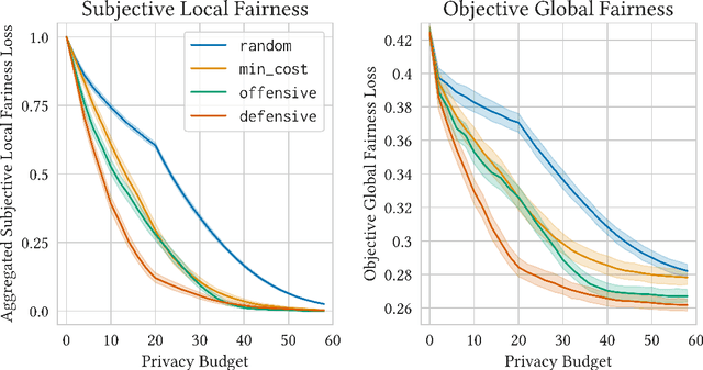 Figure 3 for Agree to Disagree: Subjective Fairness in Privacy-Restricted Decentralised Conflict Resolution