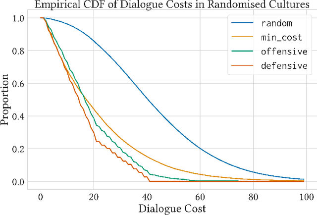 Figure 4 for Agree to Disagree: Subjective Fairness in Privacy-Restricted Decentralised Conflict Resolution