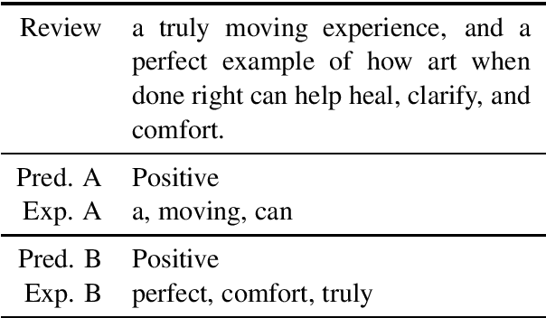 Figure 1 for Improving the Interpretability of Neural Sentiment Classifiers via Data Augmentation