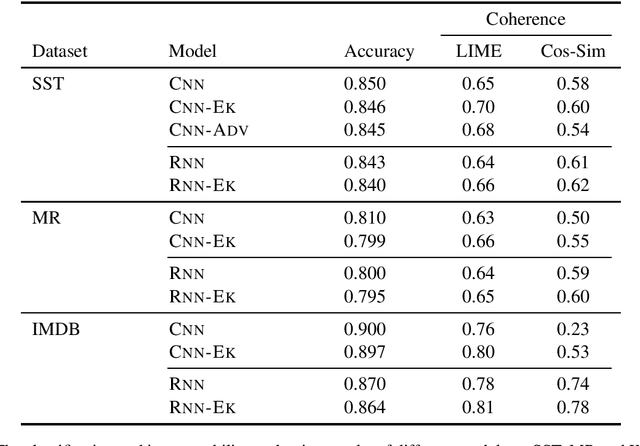 Figure 4 for Improving the Explainability of Neural Sentiment Classifiers via Data Augmentation