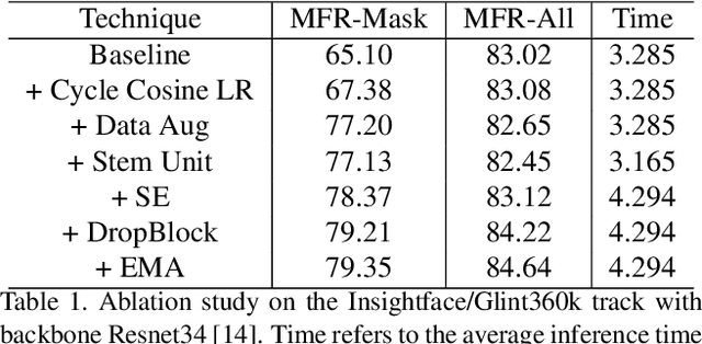 Figure 2 for Balanced Masked and Standard Face Recognition