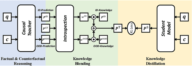 Figure 4 for Introspective Distillation for Robust Question Answering