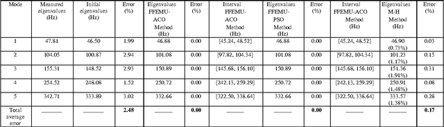 Figure 4 for Fuzzy finite element model updating using metaheuristic optimization algorithms