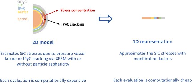 Figure 3 for Reliability Estimation of an Advanced Nuclear Fuel using Coupled Active Learning, Multifidelity Modeling, and Subset Simulation