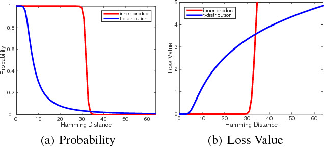Figure 4 for Transfer Adversarial Hashing for Hamming Space Retrieval