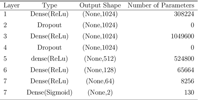 Figure 4 for Automated Atrial Fibrillation Classification Based on Denoising Stacked Autoencoder and Optimized Deep Network