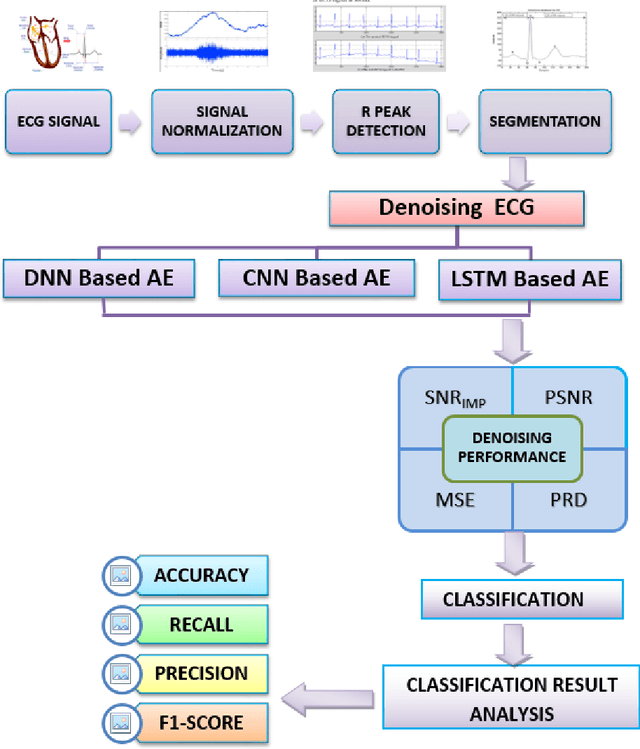 Figure 1 for Automated Atrial Fibrillation Classification Based on Denoising Stacked Autoencoder and Optimized Deep Network
