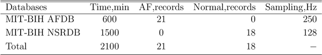 Figure 2 for Automated Atrial Fibrillation Classification Based on Denoising Stacked Autoencoder and Optimized Deep Network