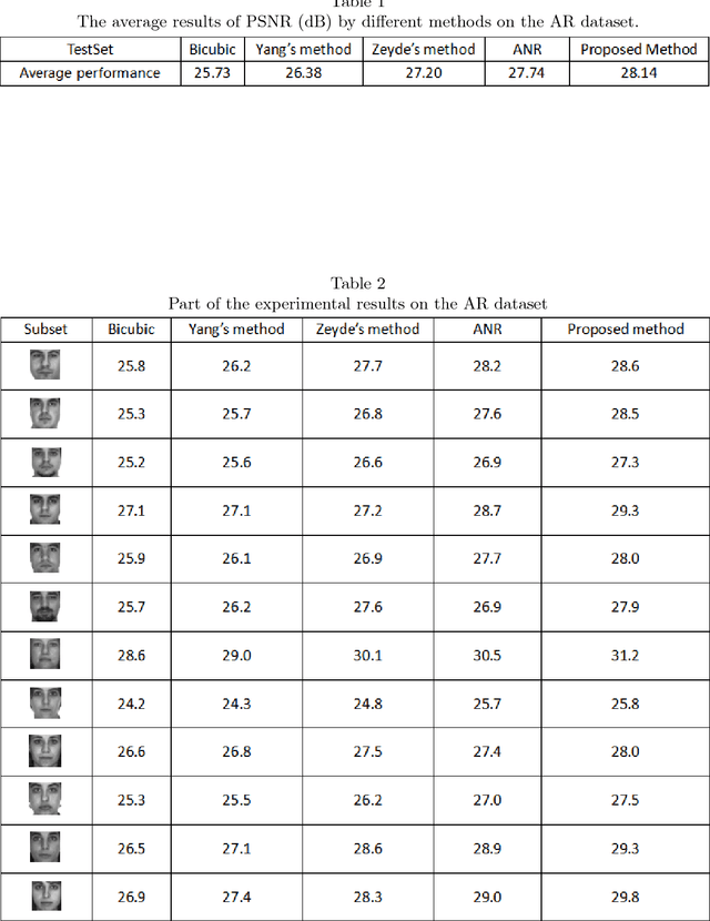 Figure 2 for A Boosting Method to Face Image Super-resolution