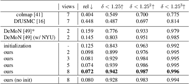 Figure 4 for DeepV2D: Video to Depth with Differentiable Structure from Motion