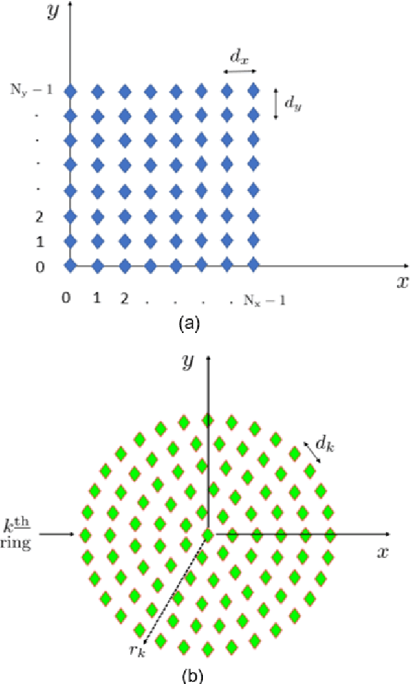 Figure 1 for Rectangular Planar vs Concentric Circular Array for 5G Beamforming