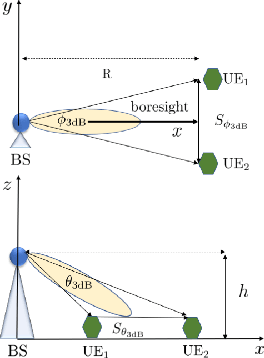 Figure 2 for Rectangular Planar vs Concentric Circular Array for 5G Beamforming