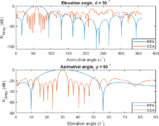 Figure 3 for Rectangular Planar vs Concentric Circular Array for 5G Beamforming