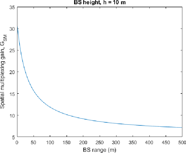 Figure 4 for Rectangular Planar vs Concentric Circular Array for 5G Beamforming