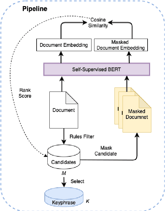 Figure 3 for MDERank: A Masked Document Embedding Rank Approach for Unsupervised Keyphrase Extraction