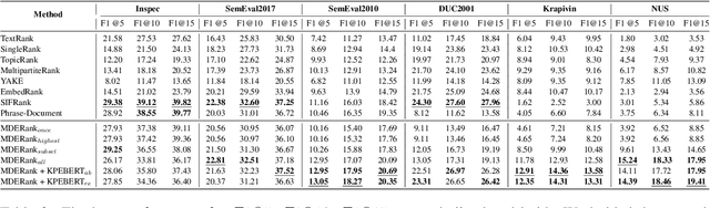 Figure 4 for MDERank: A Masked Document Embedding Rank Approach for Unsupervised Keyphrase Extraction