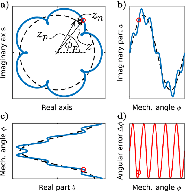 Figure 1 for Harmonic analysis of the arctangent function regarding the angular error introduced by superimposed Fourier series for application in sine/cosine angle encoders
