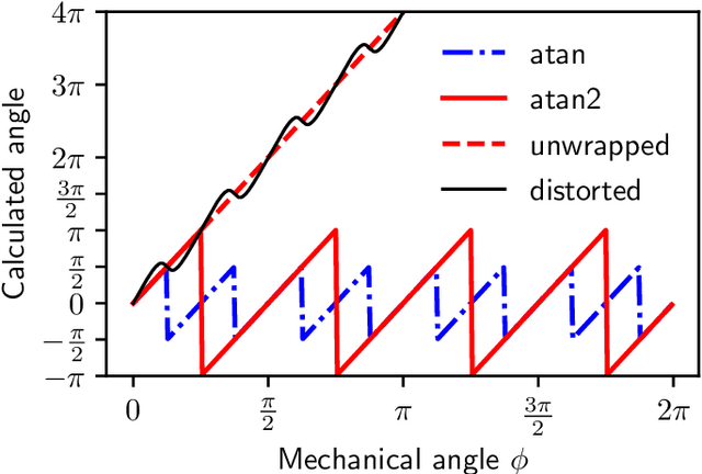 Figure 3 for Harmonic analysis of the arctangent function regarding the angular error introduced by superimposed Fourier series for application in sine/cosine angle encoders