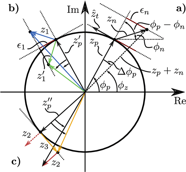 Figure 4 for Harmonic analysis of the arctangent function regarding the angular error introduced by superimposed Fourier series for application in sine/cosine angle encoders