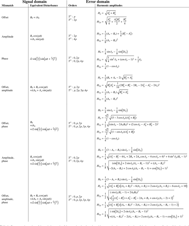 Figure 2 for Harmonic analysis of the arctangent function regarding the angular error introduced by superimposed Fourier series for application in sine/cosine angle encoders