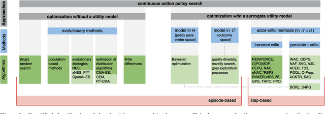 Figure 3 for Policy Search in Continuous Action Domains: an Overview