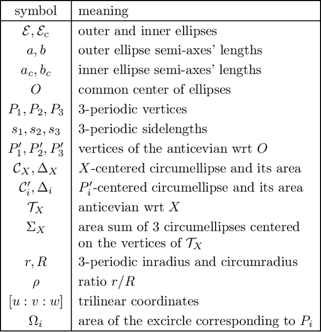 Figure 4 for Poncelet Propellers: Invariant Total Blade Area