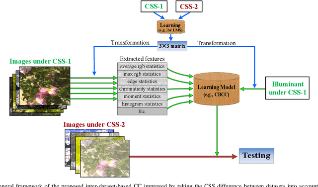 Figure 4 for Improving Color Constancy by Discounting the Variation of Camera Spectral Sensitivity