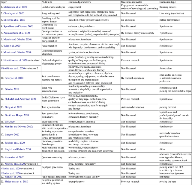 Figure 1 for Human Evaluation of Creative NLG Systems: An Interdisciplinary Survey on Recent Papers