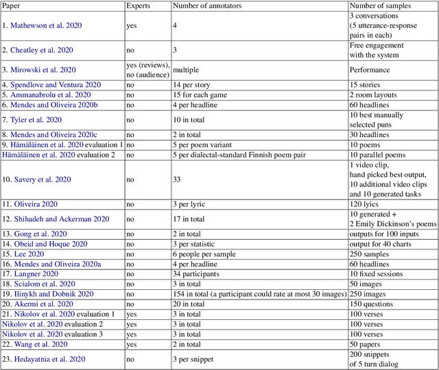 Figure 2 for Human Evaluation of Creative NLG Systems: An Interdisciplinary Survey on Recent Papers